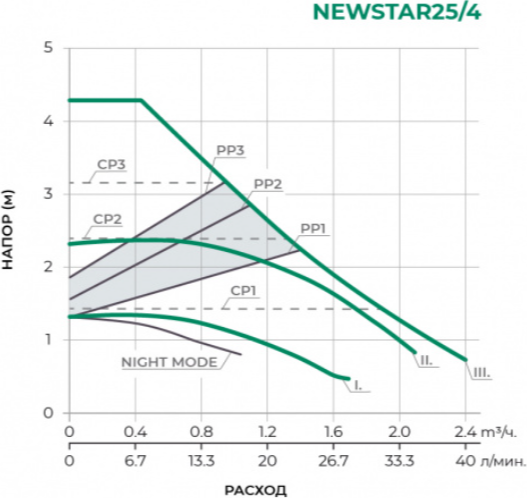 Циркуляционный насос Pumpman 25/4 / NEWSTAR254
