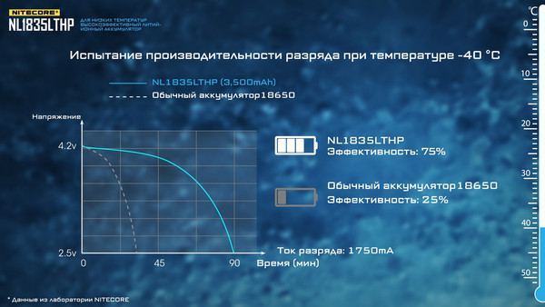 Аккумулятор Nitecore NL1835LTHP / 21871