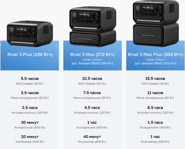 Портативная зарядная станция EcoFlow River 3 Max Plus
