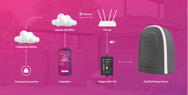 Комплект для автоматизации ворот Alutech RTO-500MKIT-Sm + WiFi