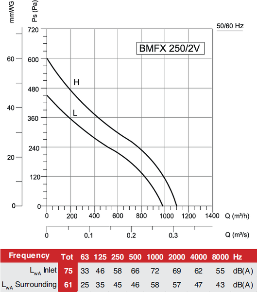 Вентилятор канальный Bahcivan BMFX 250-P/2V