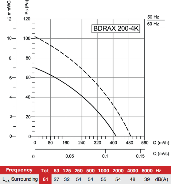 Вентилятор накладной Bahcivan BDRAX 200-4K