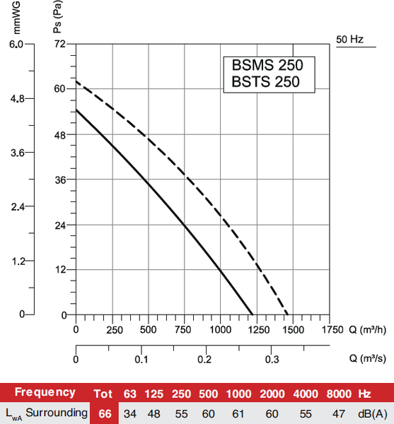 Вентилятор накладной Bahcivan BSMS 250