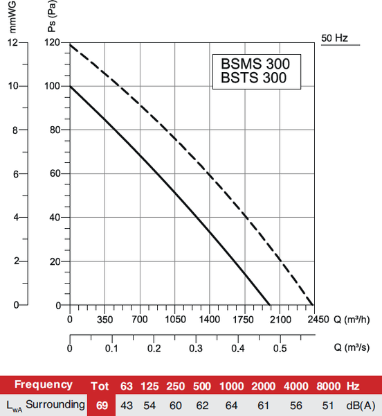 Вентилятор накладной Bahcivan BSMS 300