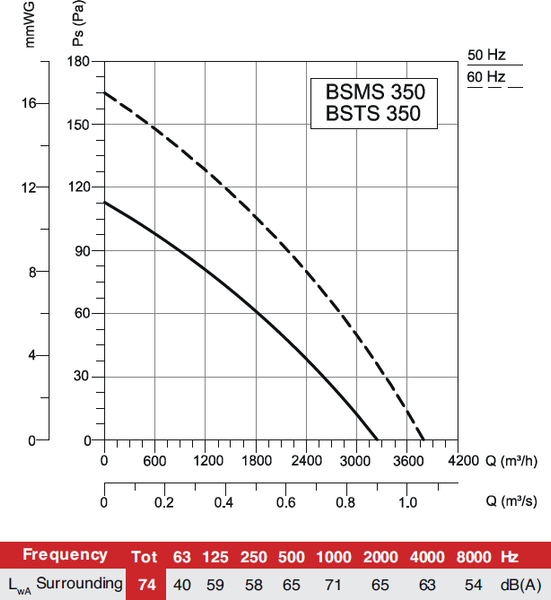 Вентилятор накладной Bahcivan BSMS 350