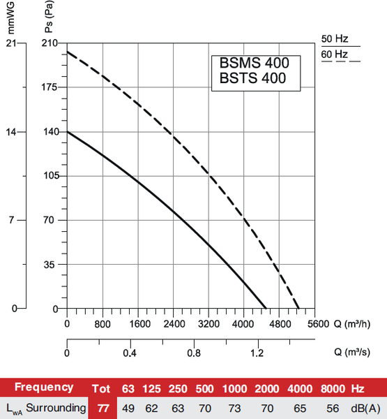 Вентилятор накладной Bahcivan BSMS 400