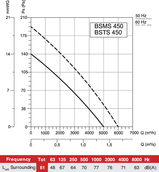 Вентилятор накладной Bahcivan BSMS 450