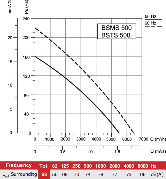 Вентилятор накладной Bahcivan BSMS 500