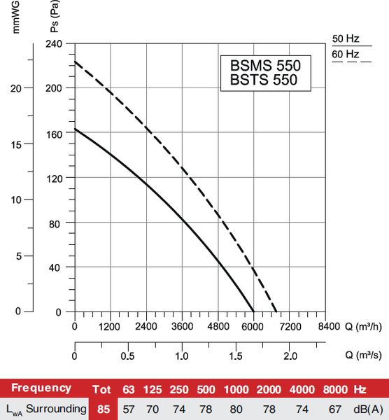 Вентилятор накладной Bahcivan BSMS 550