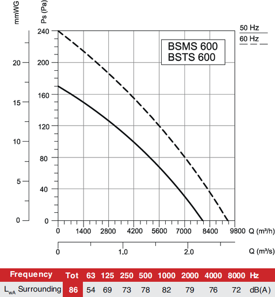 Вентилятор накладной Bahcivan BSMS 600