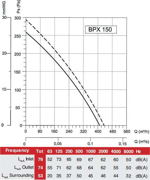 Вентилятор канальный Bahcivan BPX 150
