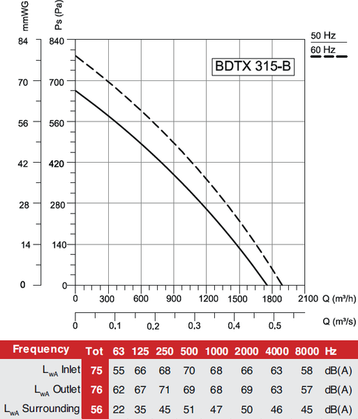 Вентилятор канальный Bahcivan BDTX 315 В