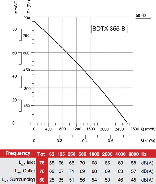 Вентилятор канальный Bahcivan BDTX 355 В