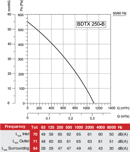 Вентилятор канальный Bahcivan BDTX 250 В