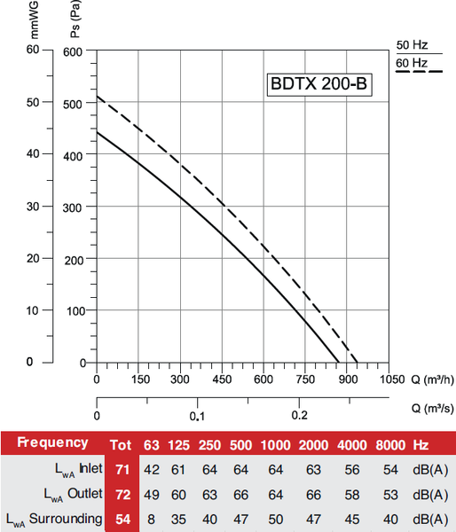 Вентилятор канальный Bahcivan BDTX 200 В