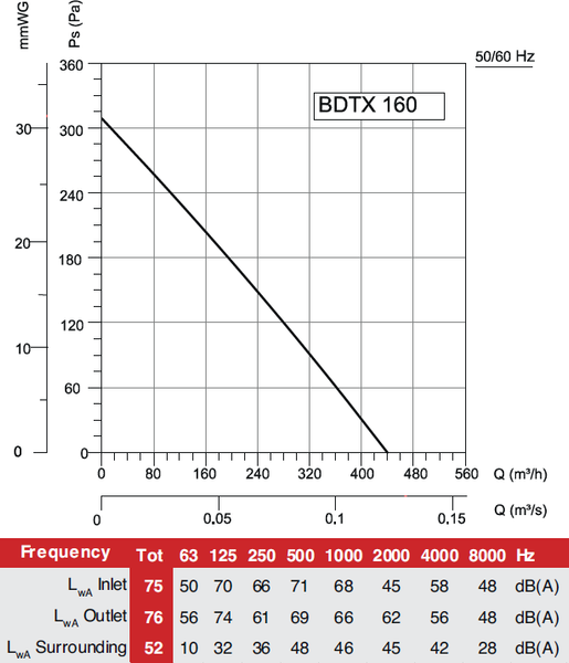 Вентилятор канальный Bahcivan BDTX 160