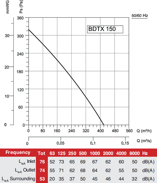 Вентилятор канальный Bahcivan BDTX 150