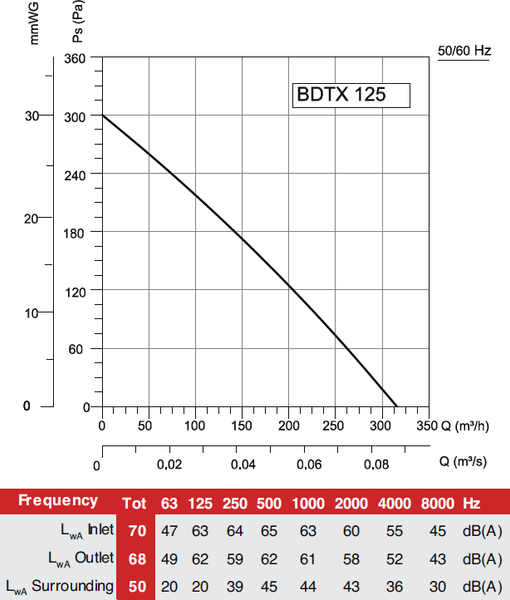 Вентилятор канальный Bahcivan BDTX 125