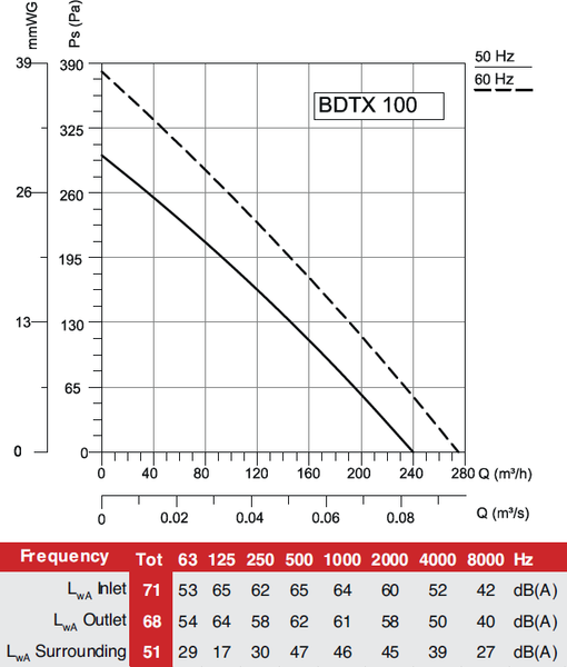 Вентилятор канальный Bahcivan BDTX 100